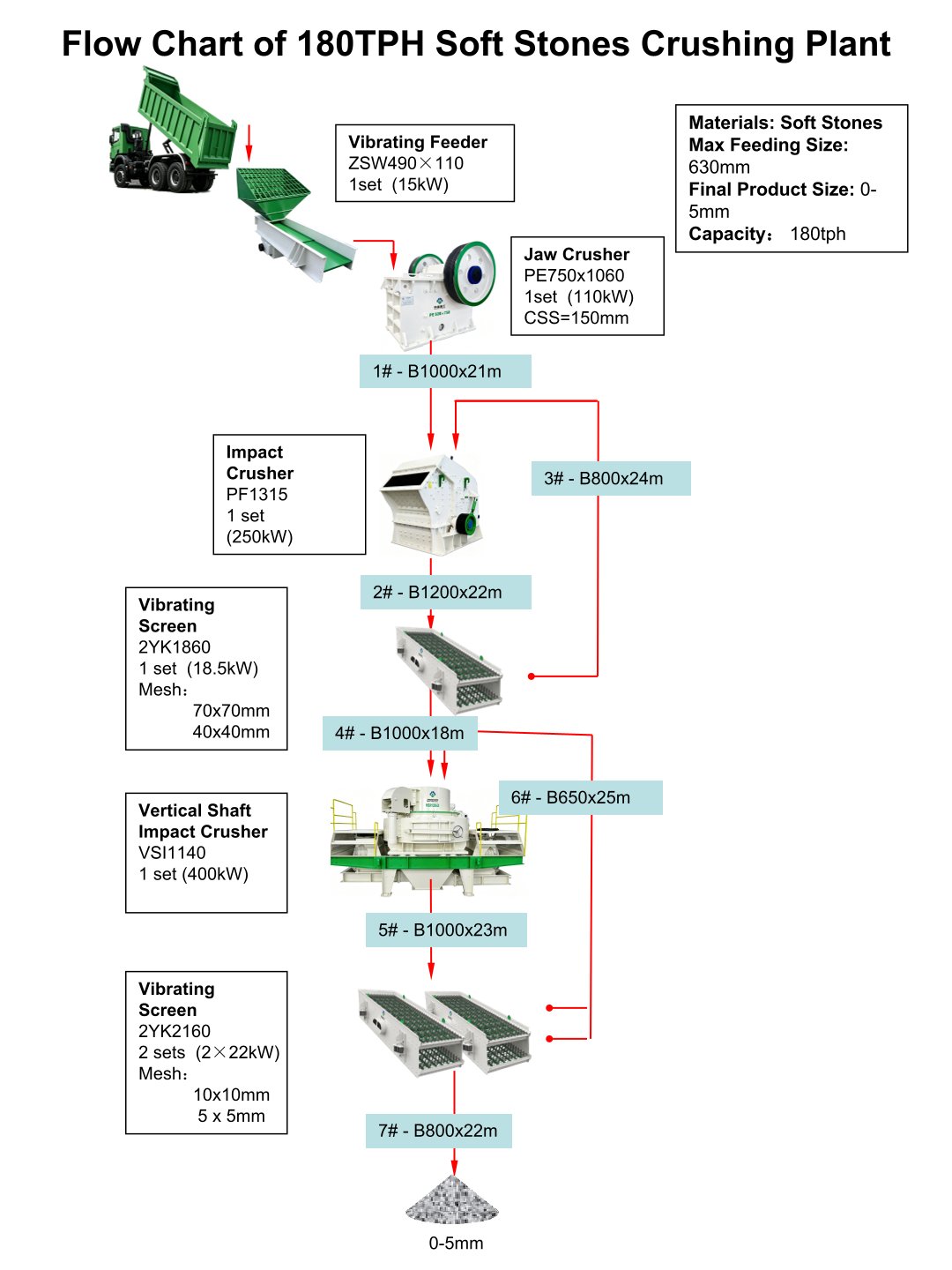 Flow Chart of 180TPH Soft Stones Crushing Plant